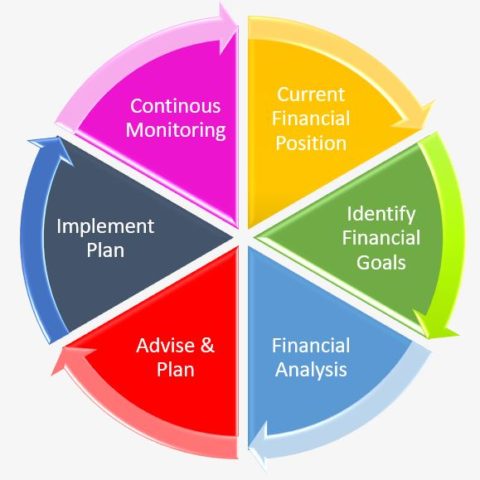 Financial-Planners.ie | 6 Step Financial Planning Process